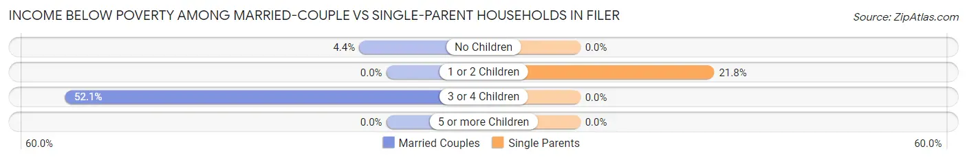 Income Below Poverty Among Married-Couple vs Single-Parent Households in Filer
