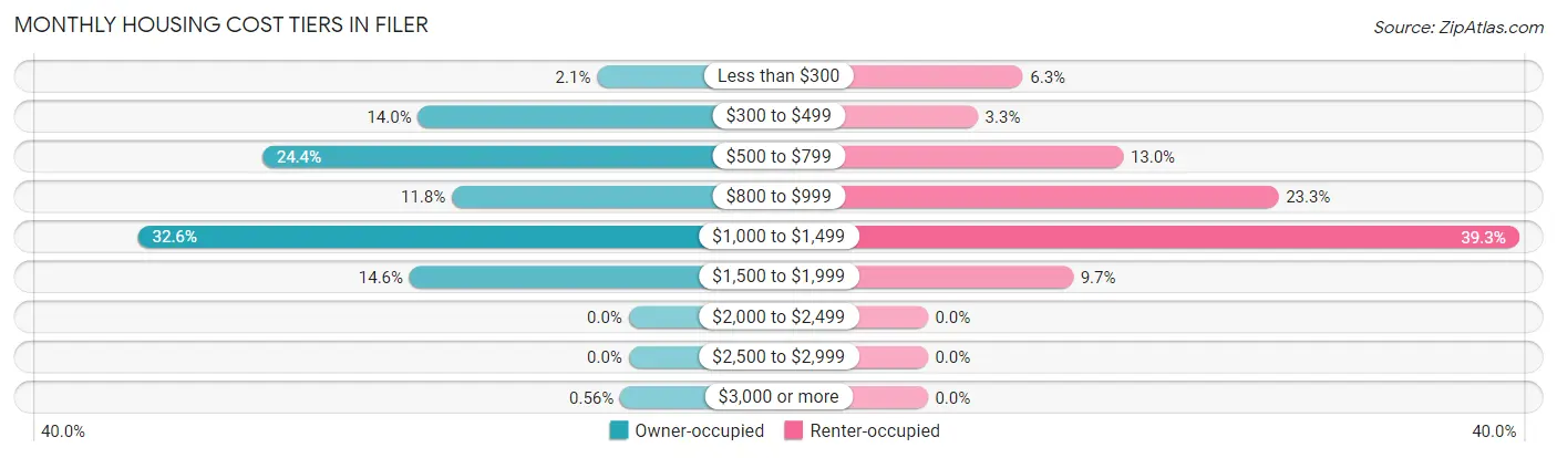 Monthly Housing Cost Tiers in Filer