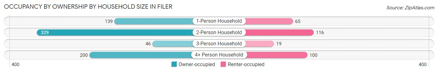 Occupancy by Ownership by Household Size in Filer