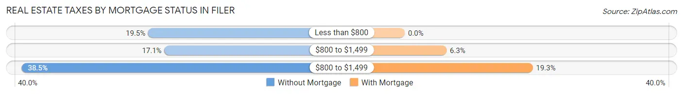 Real Estate Taxes by Mortgage Status in Filer