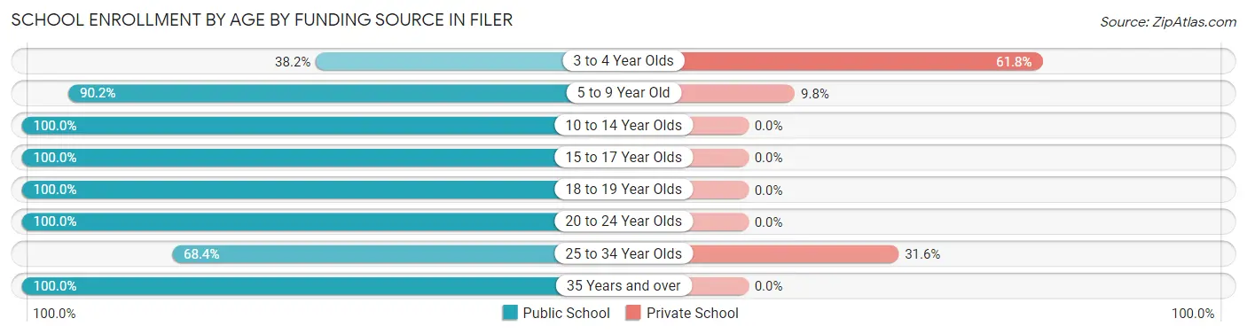 School Enrollment by Age by Funding Source in Filer