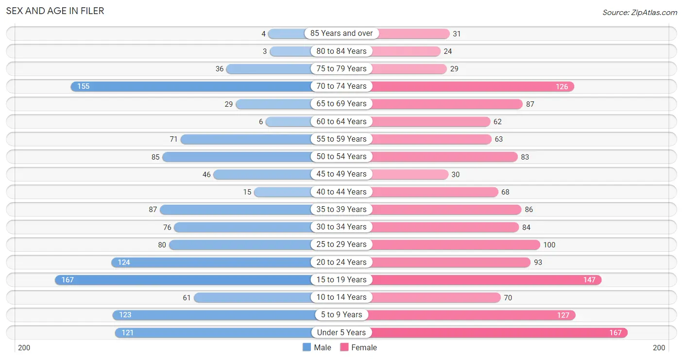 Sex and Age in Filer