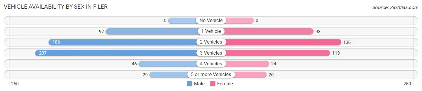 Vehicle Availability by Sex in Filer