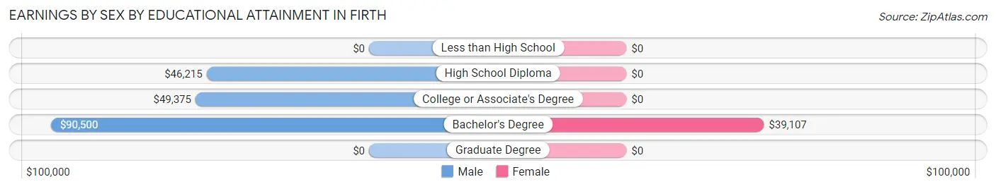 Earnings by Sex by Educational Attainment in Firth