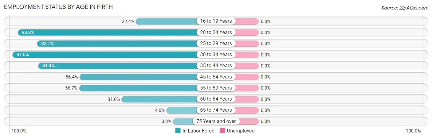 Employment Status by Age in Firth
