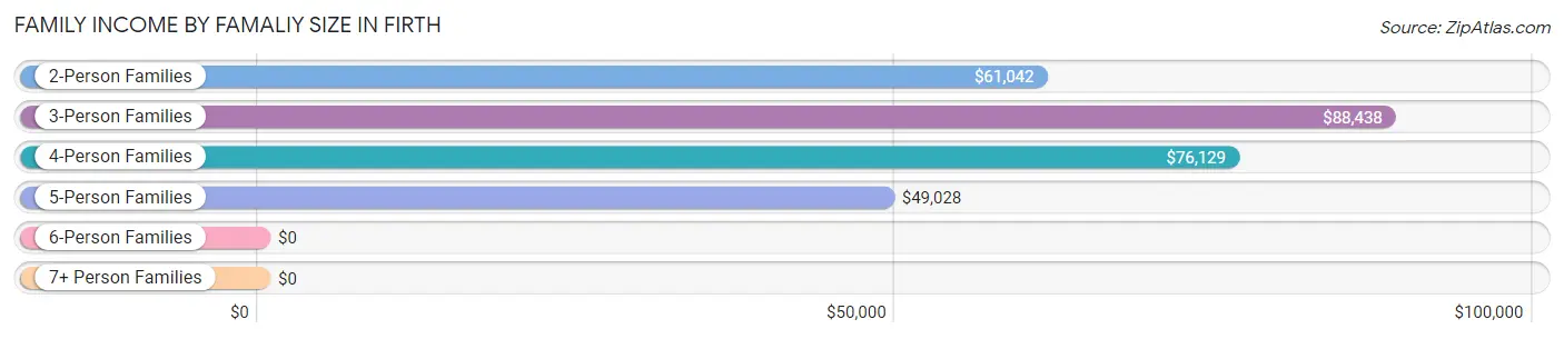 Family Income by Famaliy Size in Firth
