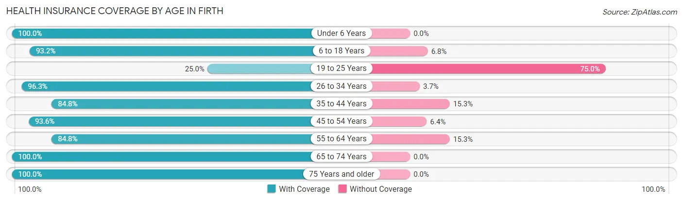 Health Insurance Coverage by Age in Firth