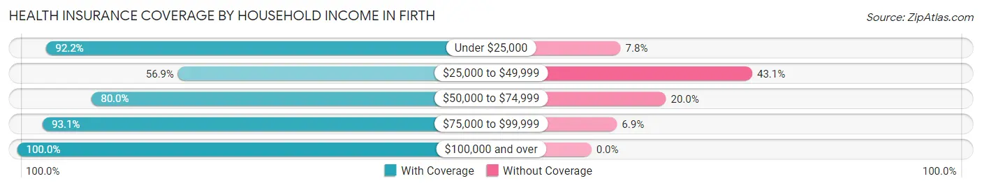 Health Insurance Coverage by Household Income in Firth
