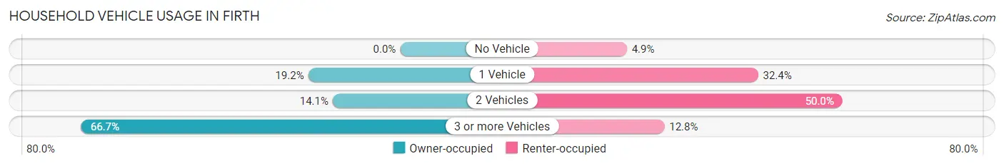 Household Vehicle Usage in Firth