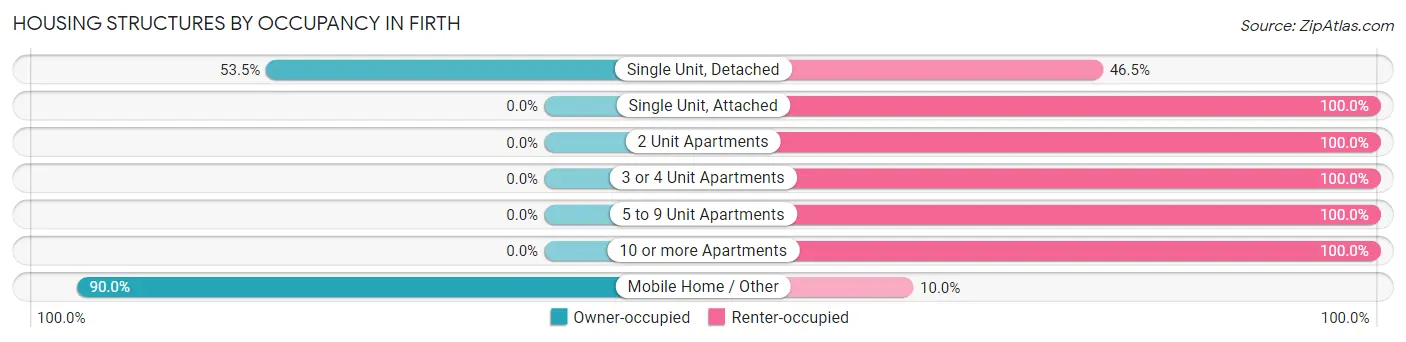 Housing Structures by Occupancy in Firth
