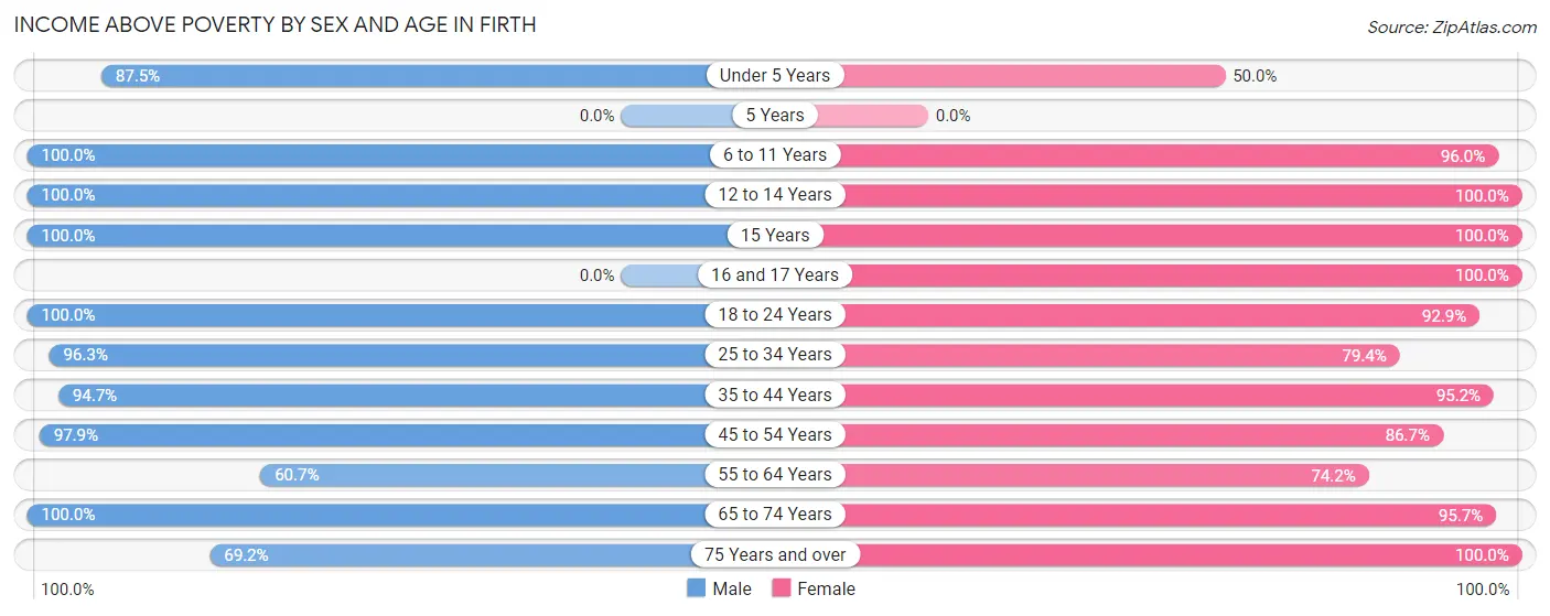 Income Above Poverty by Sex and Age in Firth