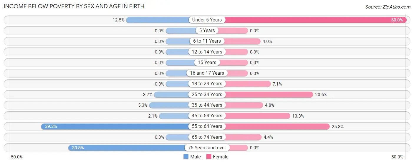 Income Below Poverty by Sex and Age in Firth