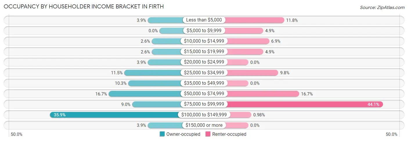 Occupancy by Householder Income Bracket in Firth