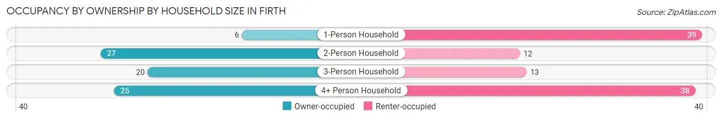 Occupancy by Ownership by Household Size in Firth
