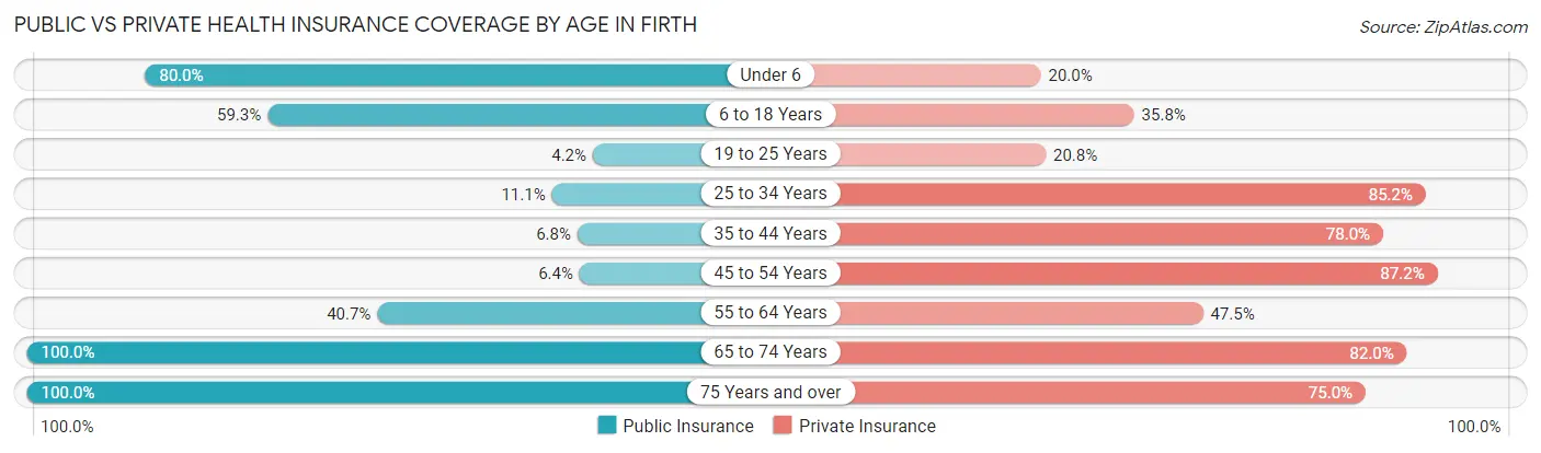 Public vs Private Health Insurance Coverage by Age in Firth