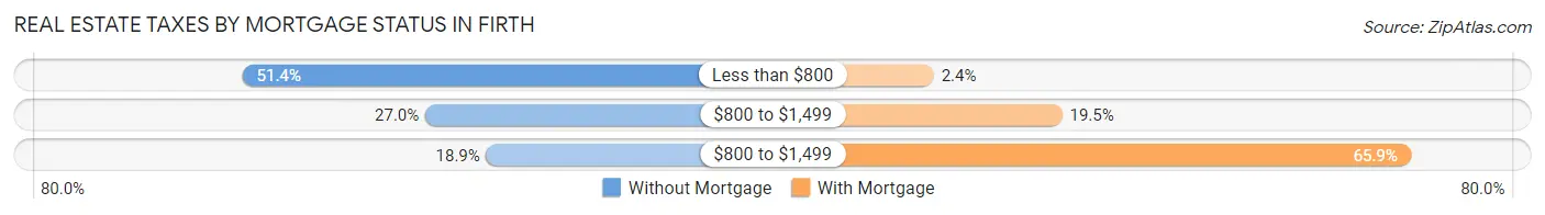 Real Estate Taxes by Mortgage Status in Firth