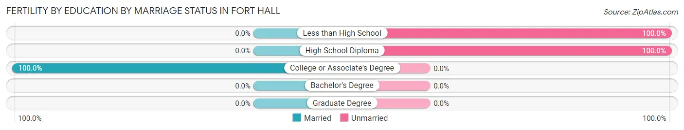 Female Fertility by Education by Marriage Status in Fort Hall