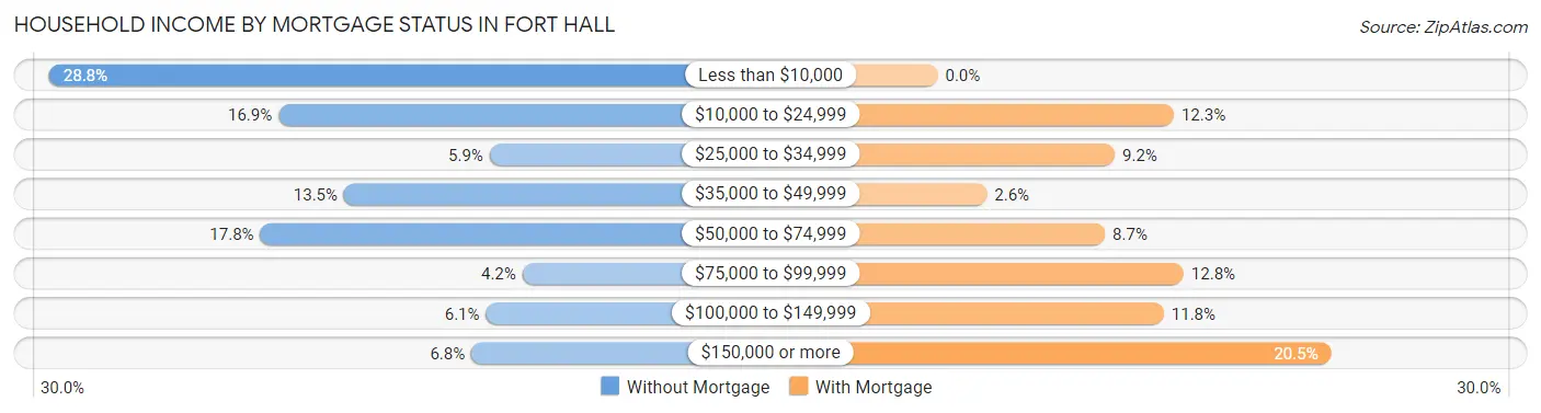 Household Income by Mortgage Status in Fort Hall