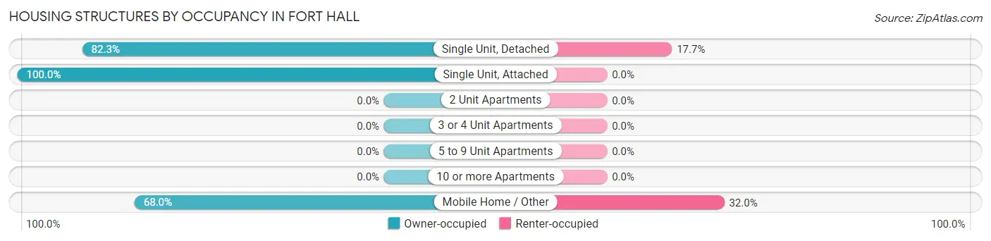 Housing Structures by Occupancy in Fort Hall