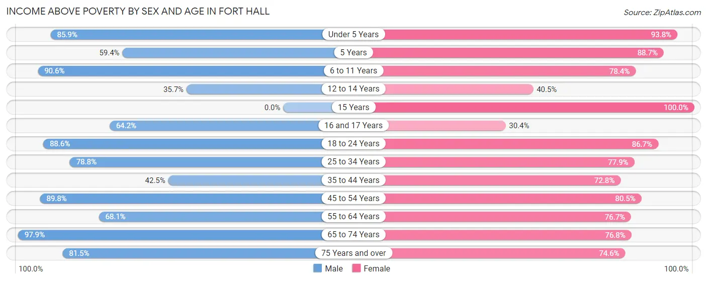 Income Above Poverty by Sex and Age in Fort Hall