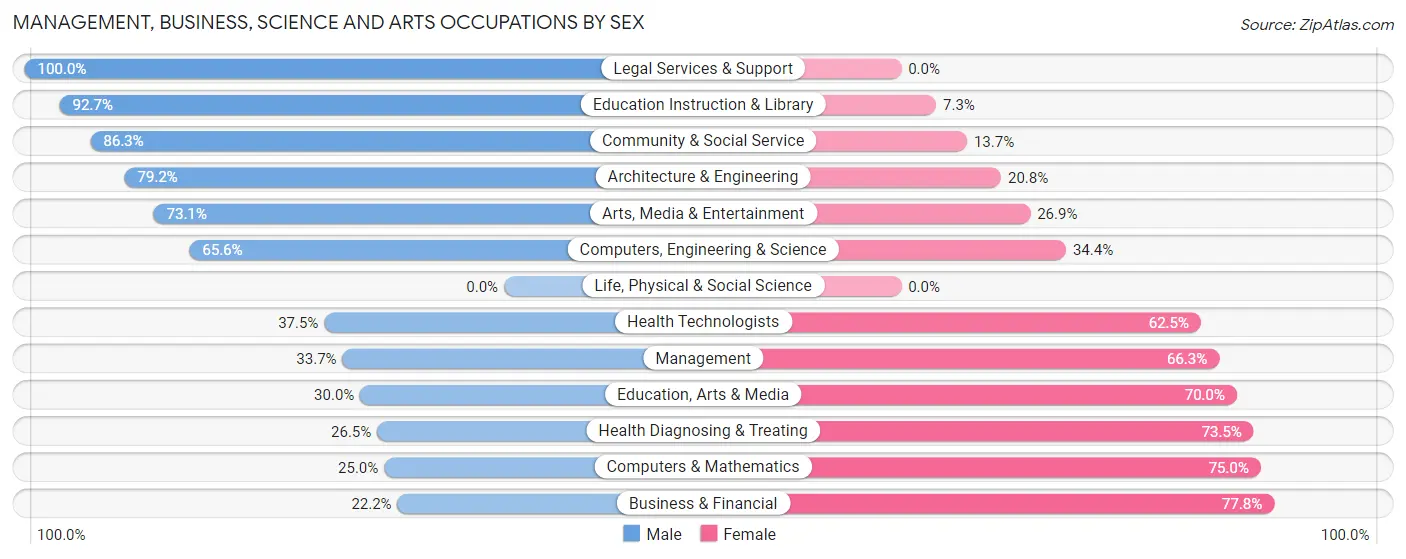 Management, Business, Science and Arts Occupations by Sex in Fort Hall