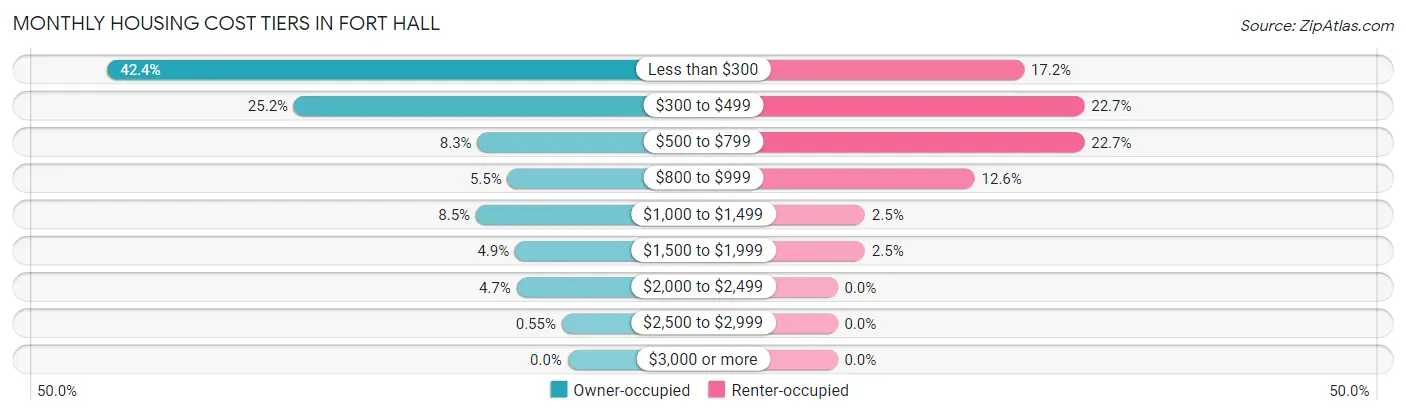 Monthly Housing Cost Tiers in Fort Hall