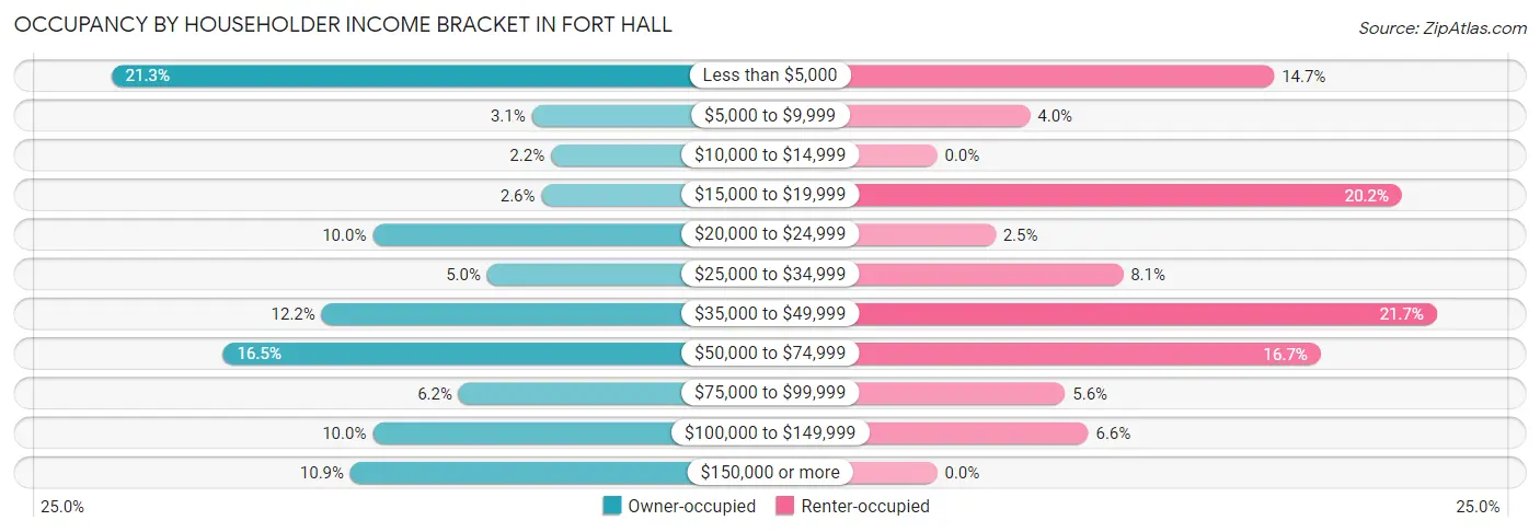 Occupancy by Householder Income Bracket in Fort Hall