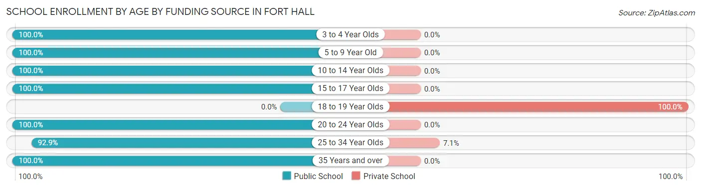 School Enrollment by Age by Funding Source in Fort Hall