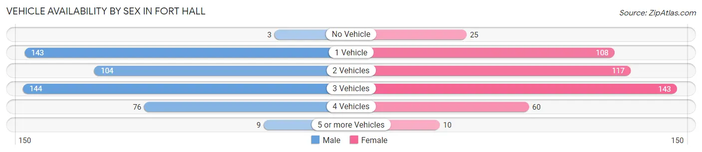 Vehicle Availability by Sex in Fort Hall