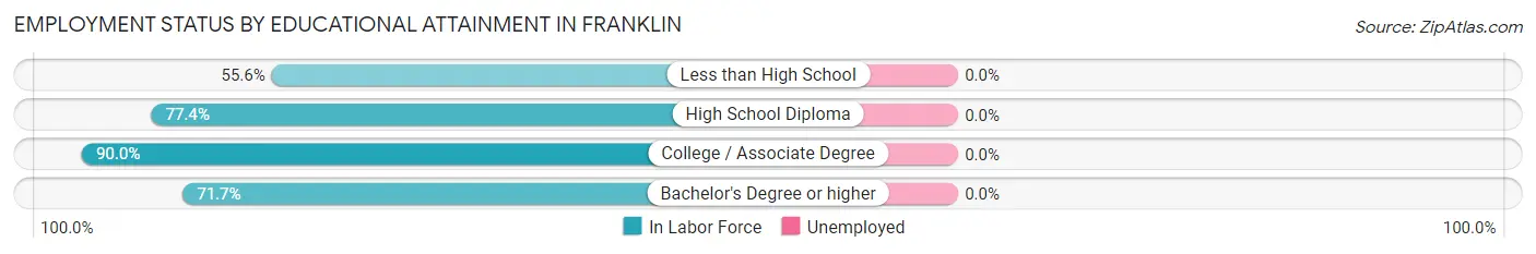 Employment Status by Educational Attainment in Franklin