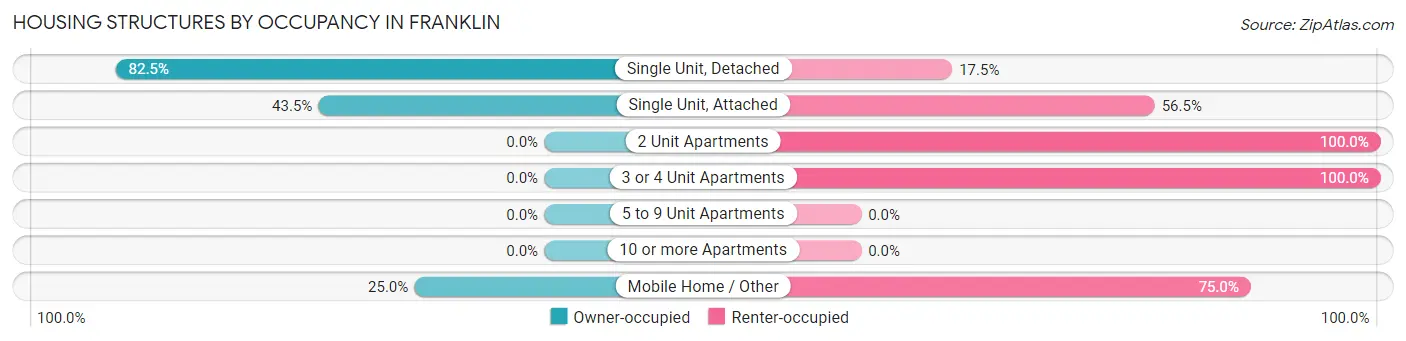 Housing Structures by Occupancy in Franklin