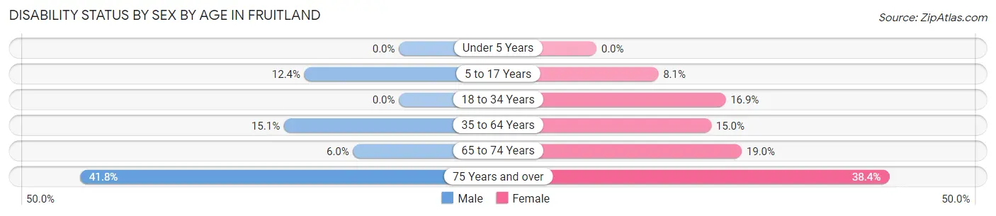 Disability Status by Sex by Age in Fruitland