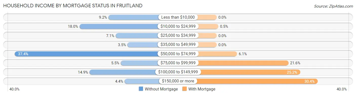 Household Income by Mortgage Status in Fruitland