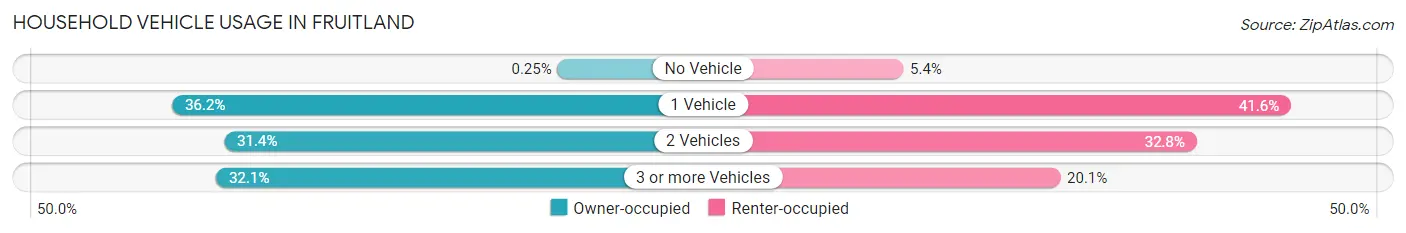 Household Vehicle Usage in Fruitland