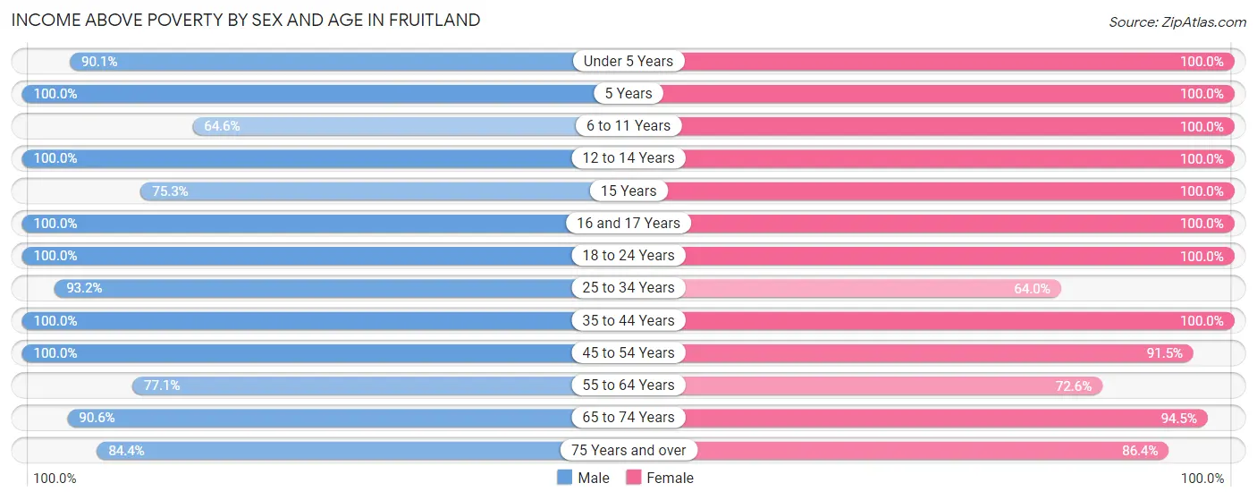 Income Above Poverty by Sex and Age in Fruitland