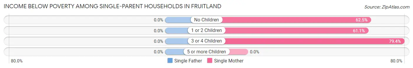 Income Below Poverty Among Single-Parent Households in Fruitland