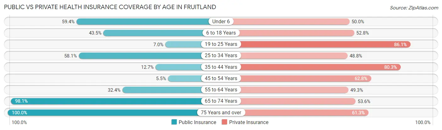 Public vs Private Health Insurance Coverage by Age in Fruitland