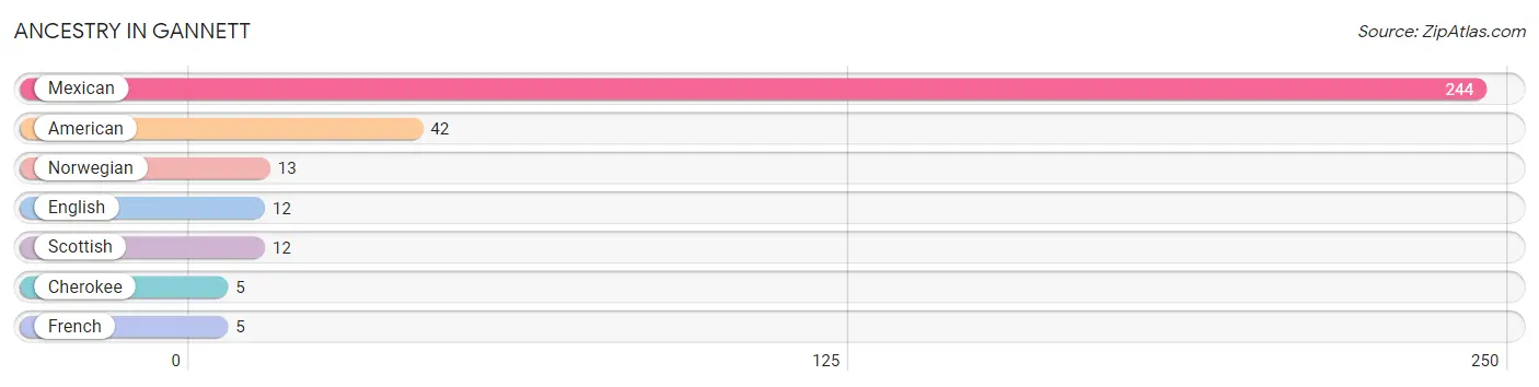 Ancestry in Gannett