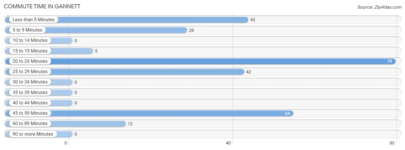 Commute Time in Gannett