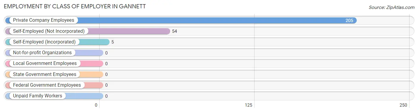 Employment by Class of Employer in Gannett