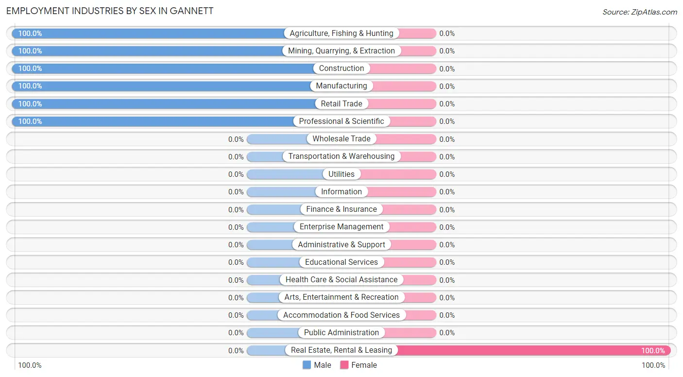 Employment Industries by Sex in Gannett