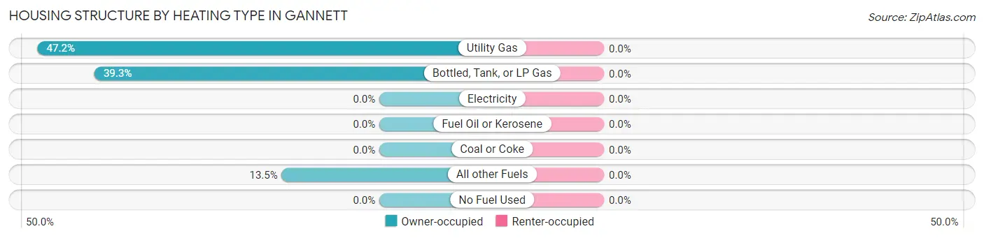 Housing Structure by Heating Type in Gannett