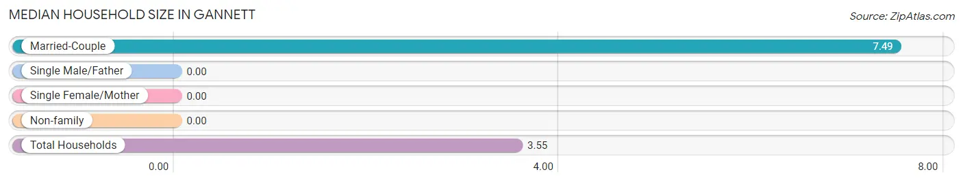 Median Household Size in Gannett