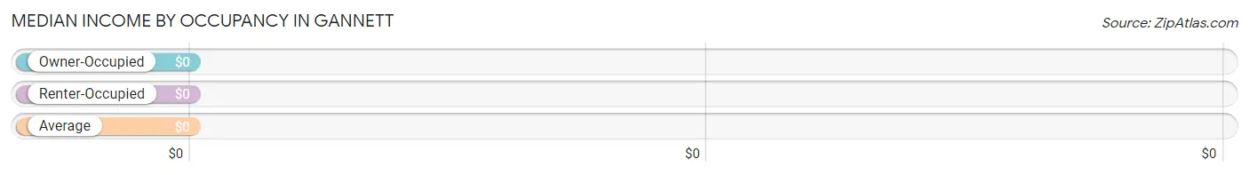 Median Income by Occupancy in Gannett