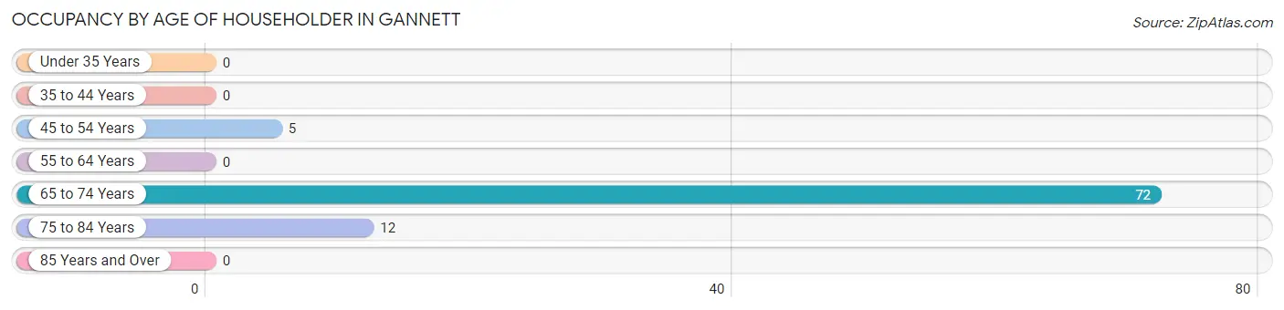 Occupancy by Age of Householder in Gannett