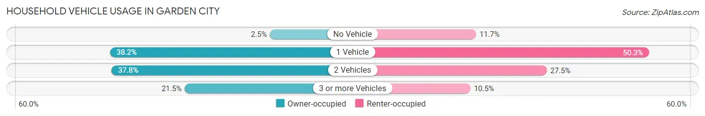 Household Vehicle Usage in Garden City