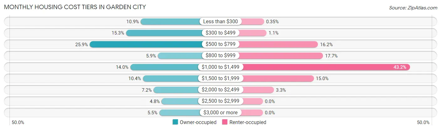 Monthly Housing Cost Tiers in Garden City