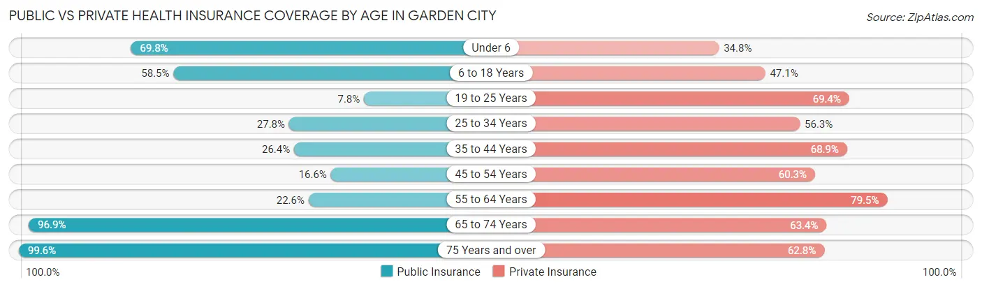 Public vs Private Health Insurance Coverage by Age in Garden City