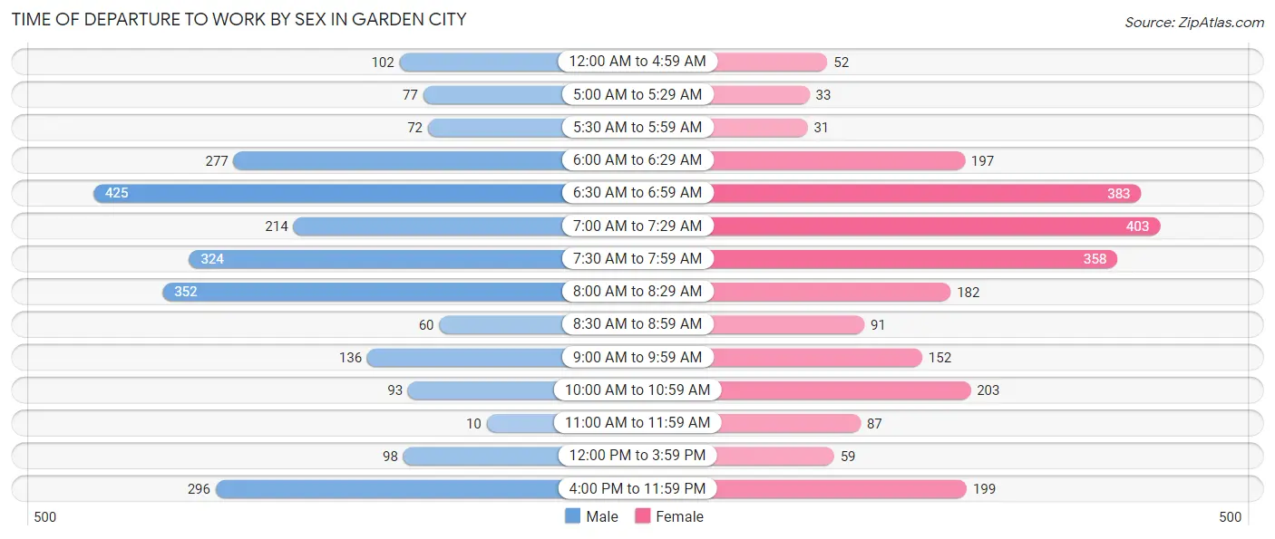 Time of Departure to Work by Sex in Garden City