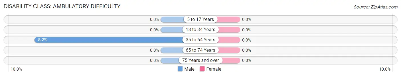 Disability in Garden Valley: <span>Ambulatory Difficulty</span>